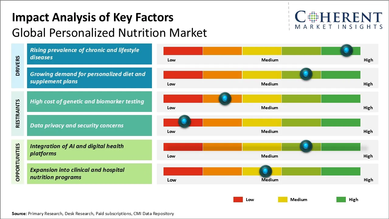 Personalized Nutrition Market By Key Factors